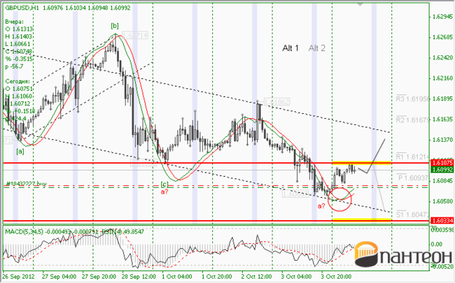 GBP/USD