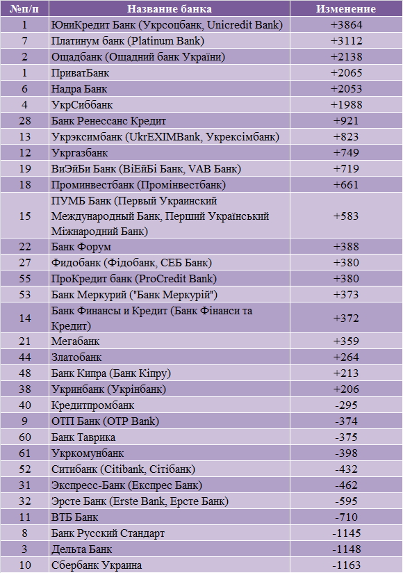 В кризис, в сентябре 2008 года, дочки иностранных банков вывели из России 10 миллиардов долларов. Эти средства были размещены на счетах материнских