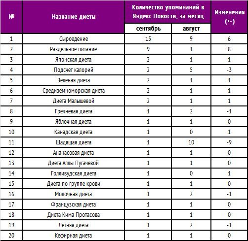 Какие Диеты Бывают Список Самые Популярные