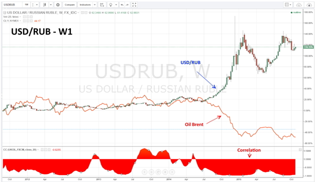 Корреляция цены на нефть и соотношения пары доллар/рубль