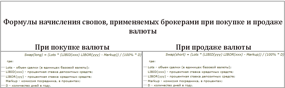 Формула начисления свопов