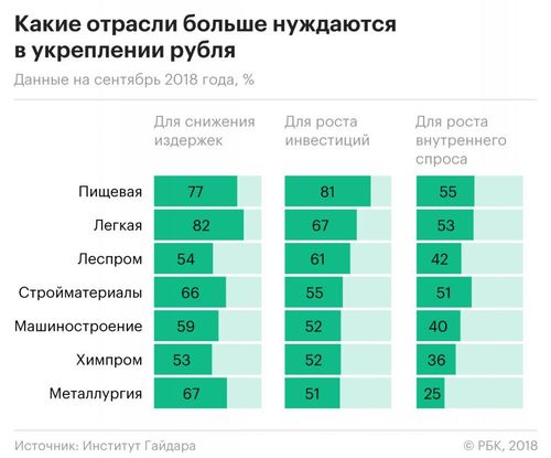 Инфографика РБК