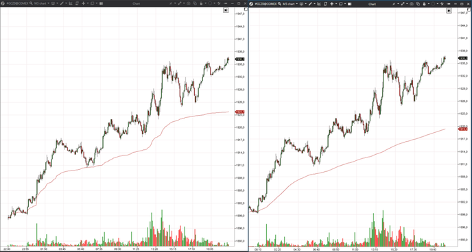 Индикатор VWAP