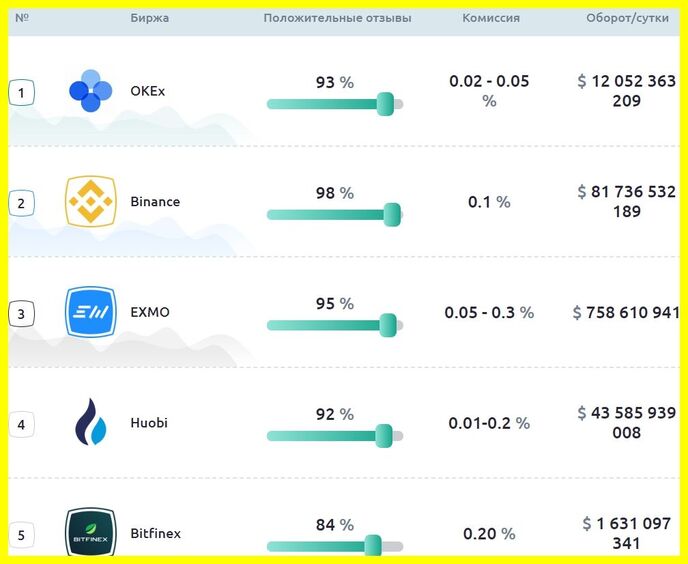Рейтинг бирж крипты cryptothemarket