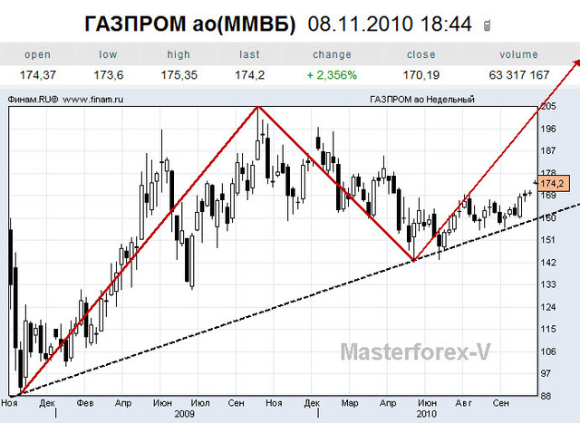 курс акций