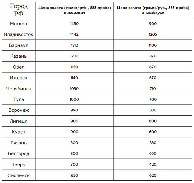 таблица