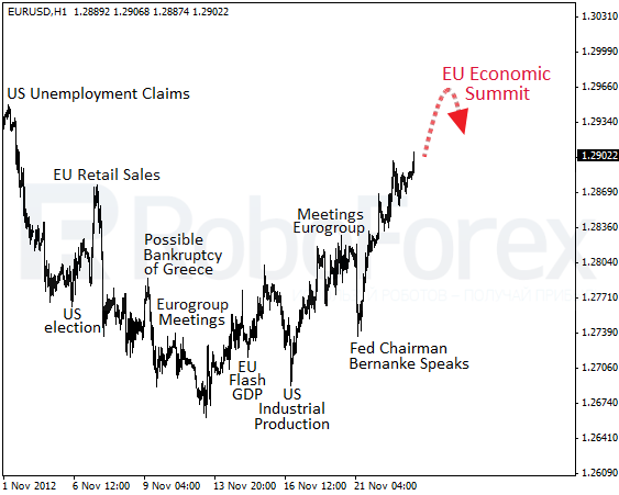 евро Roboforex
