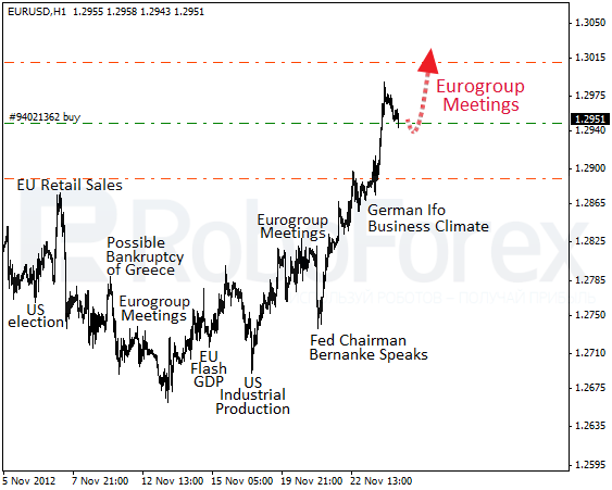 RoboForex, евро