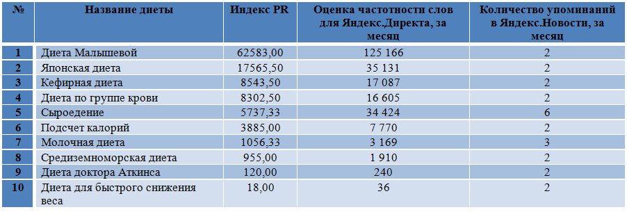 Список Диет По Порядку