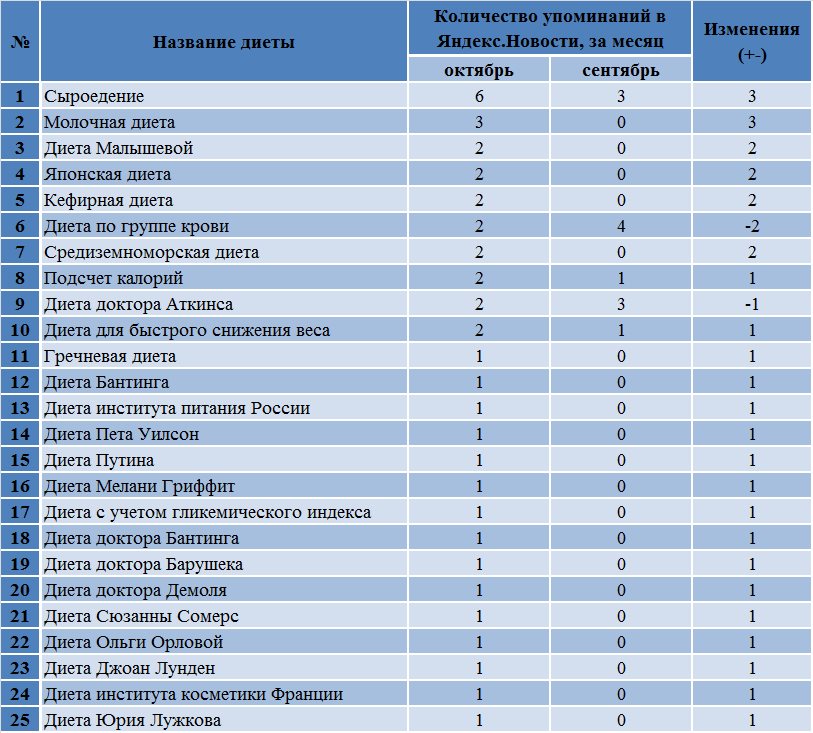 Диета Виды И Названия