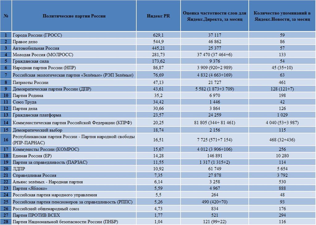 Реферат: Политические партии Украины