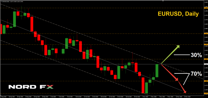 EURUSD