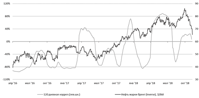 Источник: Bloomberg, ITI Capital
