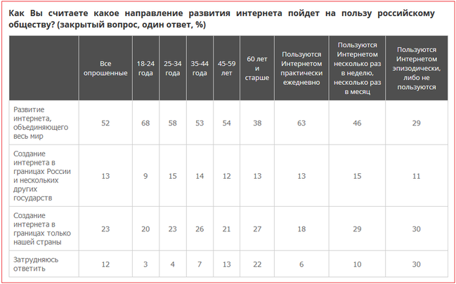 Результаты опроса ВЦИОМ