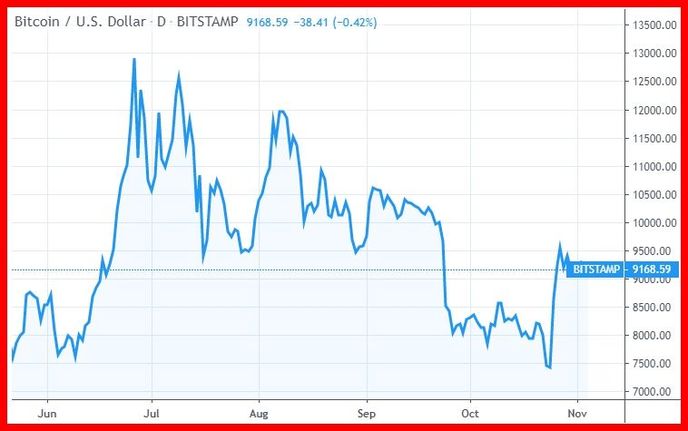 График BTC