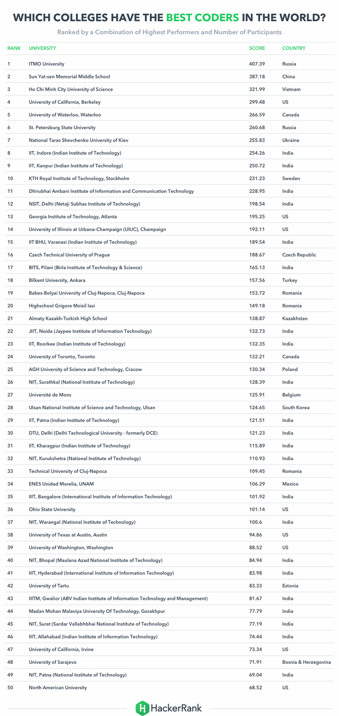 University_Developers_list.png