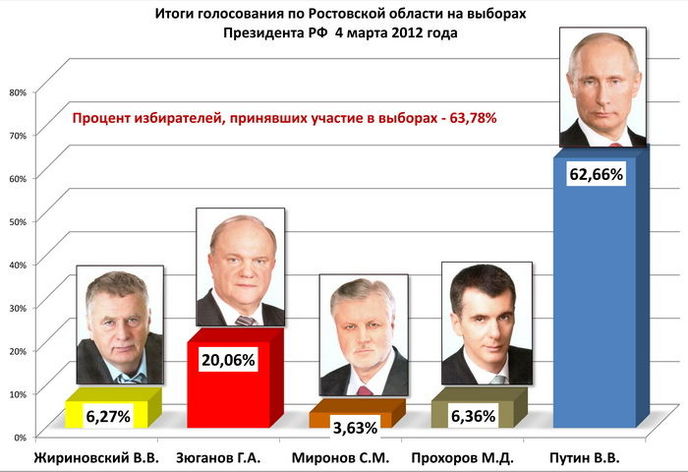 itogi_golosovaniya_prezident_2012.jpg