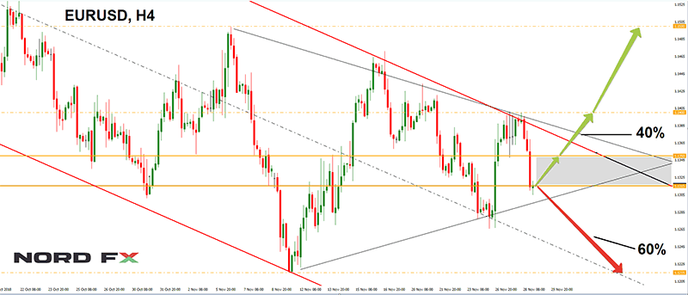 Прогноз по EURUSD от NordFX