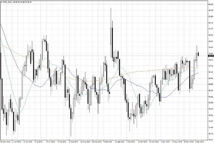 График нефти