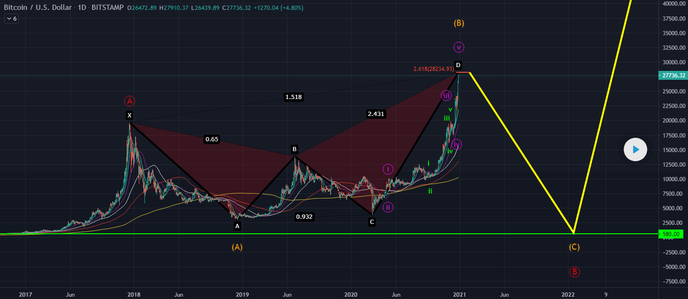 График биткойна