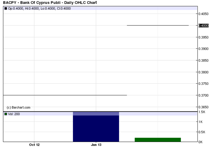 Bank of Cyprus