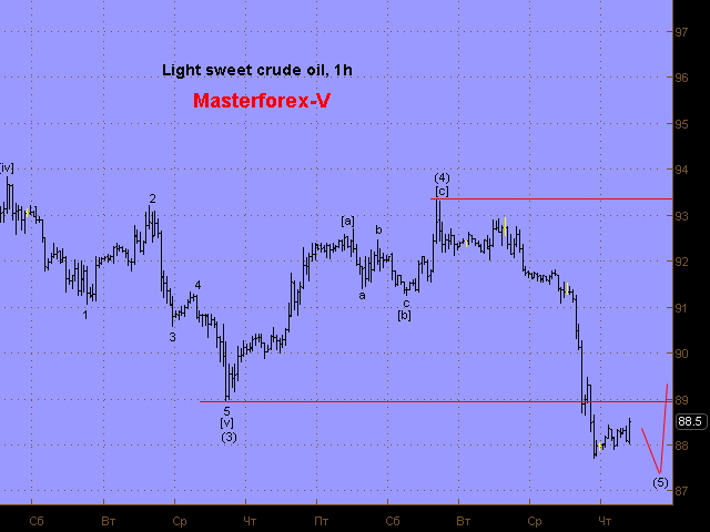 WTI