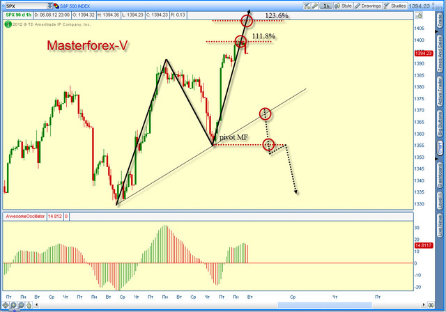 SP500