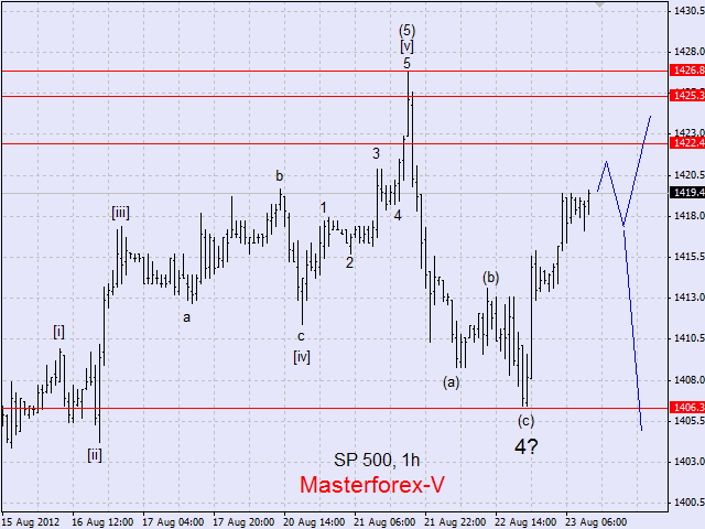 SP500