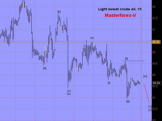 WTI