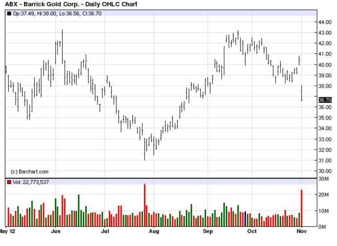 Barrick Gold Corp