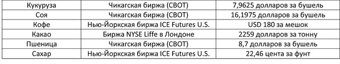 График цен на бирже