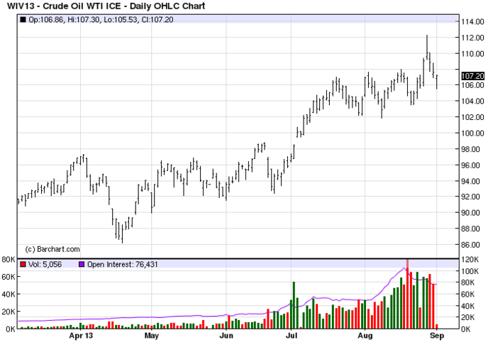 нефть