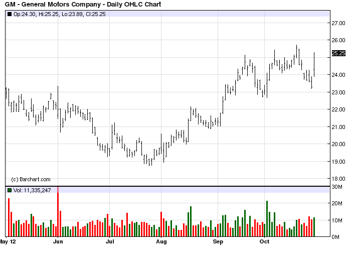 Диета Дженерал Моторс Отзывы