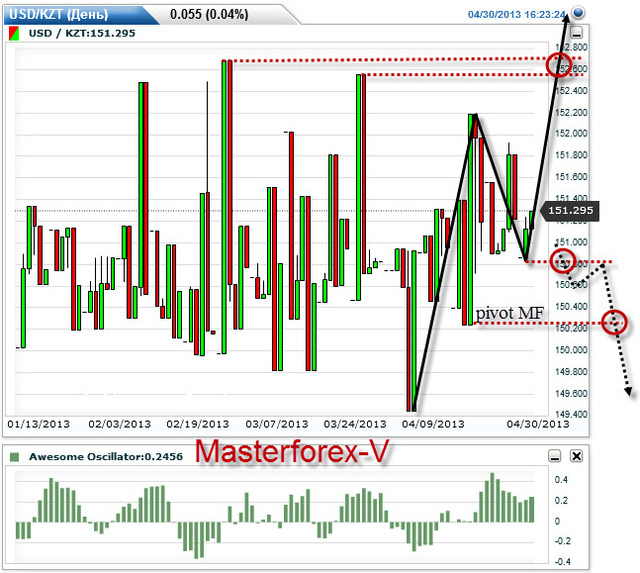 usd kzt forex