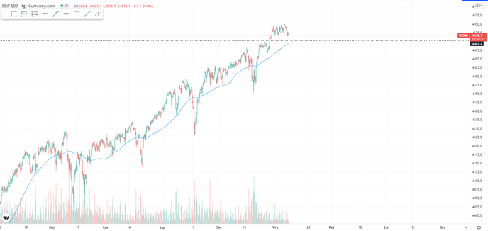 График S&P500
