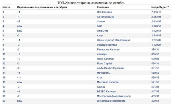 Сравнение форекс брокеров