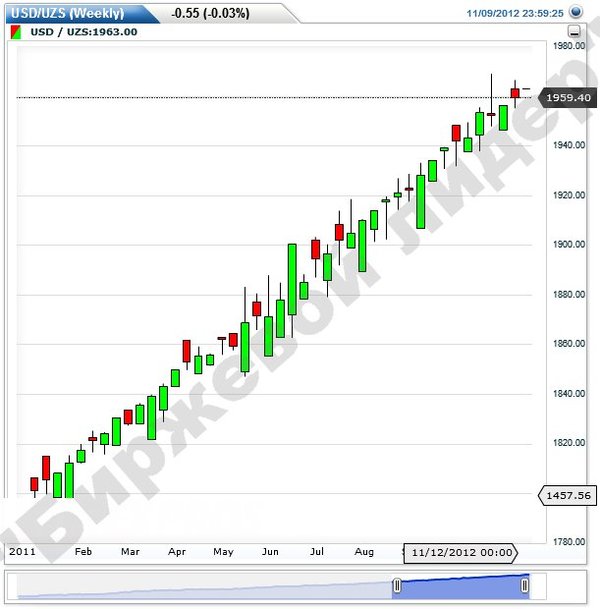 Profi forex uzbekistan