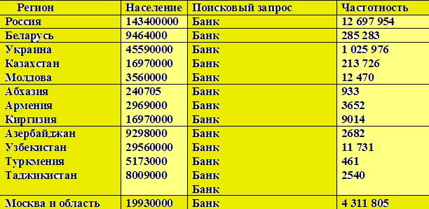 Популярность банков в странах СНГ