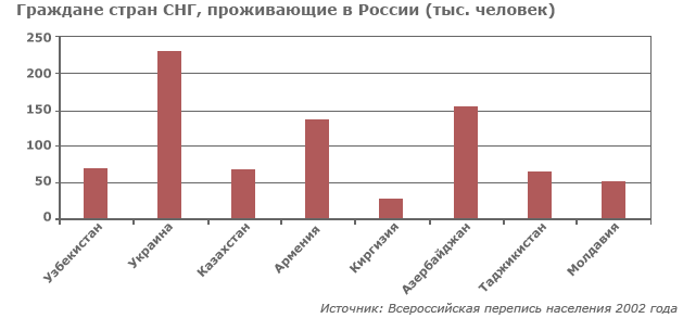 Перепись населения