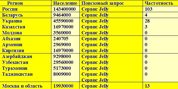 Популярность Jelly в странах СНГ