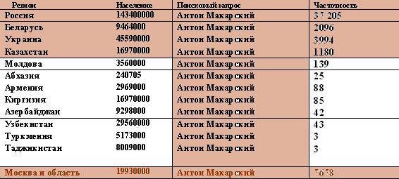Популярность Антона Макарского в разных странах мира