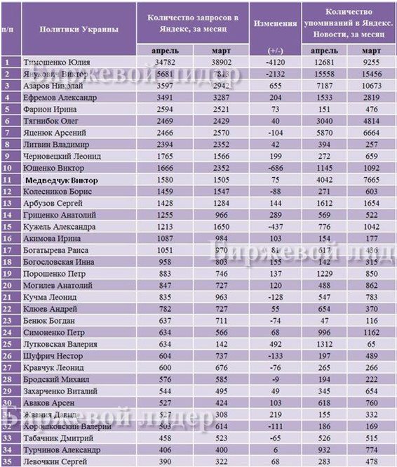 Рейтинг Виктора Медведчука