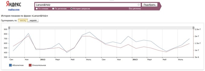 Динамику PR брокера Larson&Holz IT Ltd можно отследить на графике wordstat.yandex.ru (Яндекс)