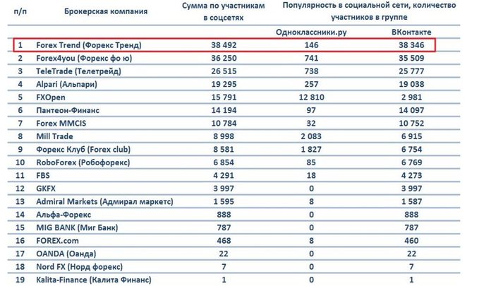 Альпари в социальных сетях