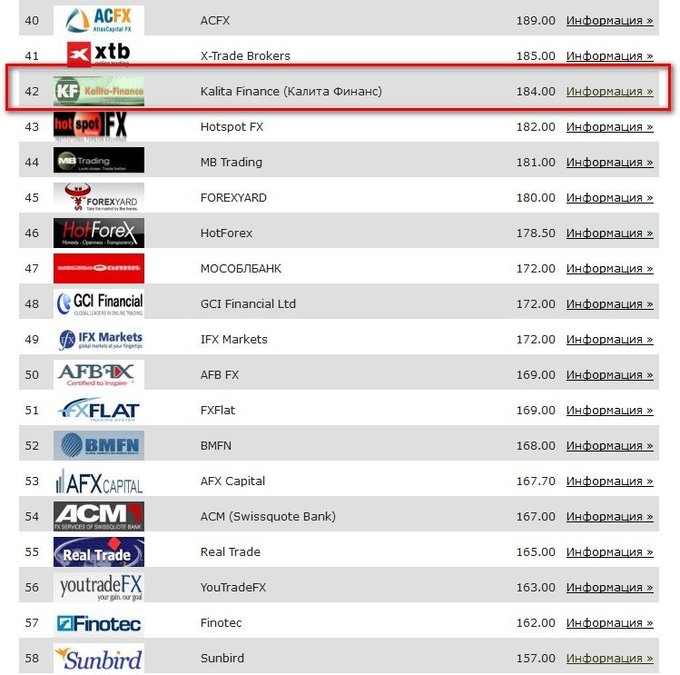 Калита-финанс в рейтинге