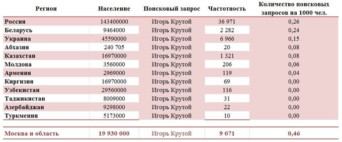 Популярность Игоря Крутого в Регионах