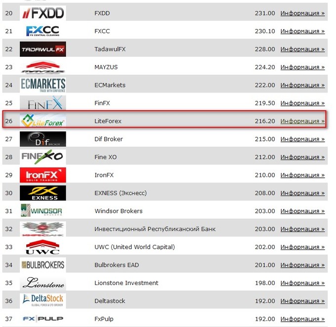 рейтинг LiteForex