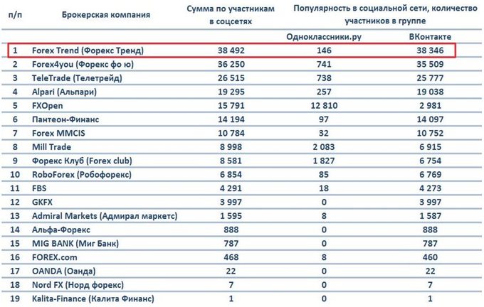 Рейтинг Милл Трейд в социальных сетях