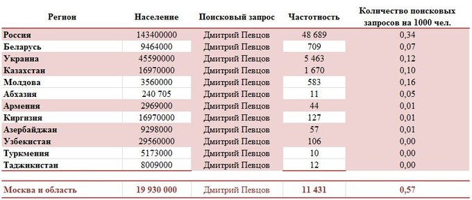 Популярность Дмитрия Певцова в разных странах мира