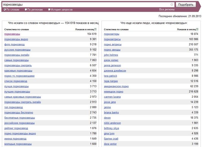 Популярность порнозвезд в поисковой системе Яндекс